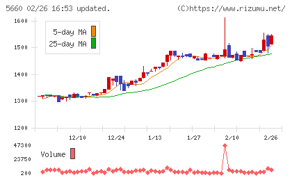 神鋼鋼線工業チャート