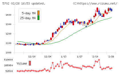 大紀アルミニウム工業所チャート