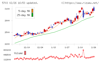 日本軽金属ホールディングスチャート