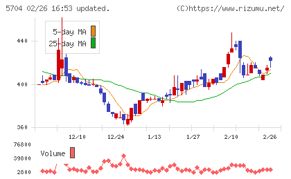 ＪＭＣチャート
