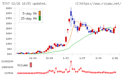 東邦亜鉛チャート