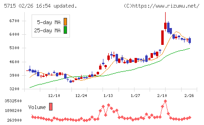 古河機械金属チャート