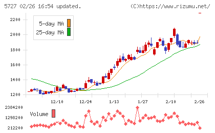 東邦チタニウムチャート