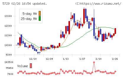 日本精鉱チャート