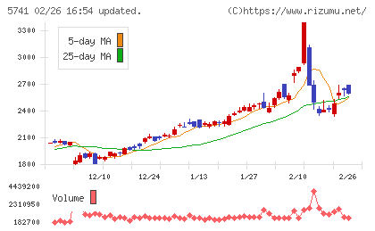 ＵＡＣＪチャート