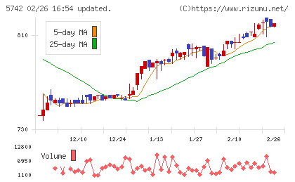 エヌアイシ・オートテックチャート