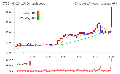 日本伸銅チャート