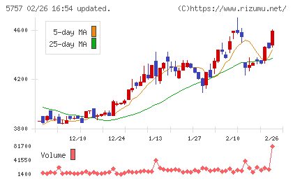 ＣＫサンエツチャート