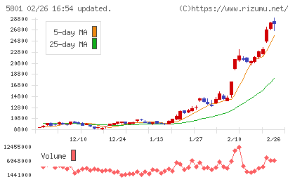 古河電気工業チャート