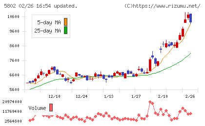 住友電気工業チャート