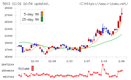 フジクラチャート