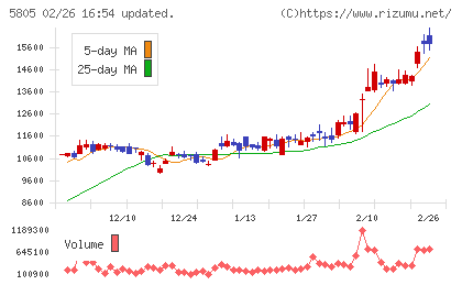 ＳＷＣＣチャート