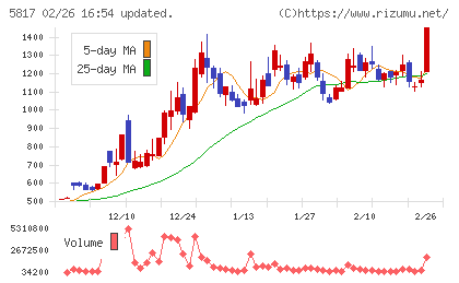 ＪＭＡＣＳチャート