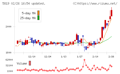 カナレ電気チャート