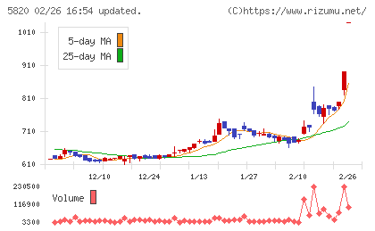三ッ星チャート