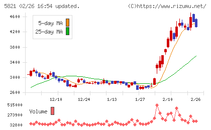 平河ヒューテックチャート