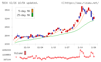 いよぎんホールディングスチャート