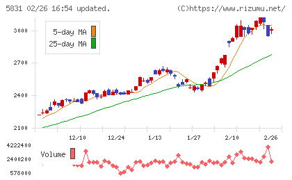 しずおかフィナンシャルグループチャート