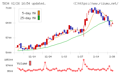 ＳＢＩリーシングサービスチャート