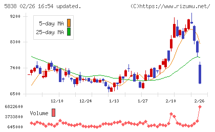 楽天銀行チャート
