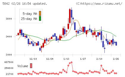 インテグラルチャート