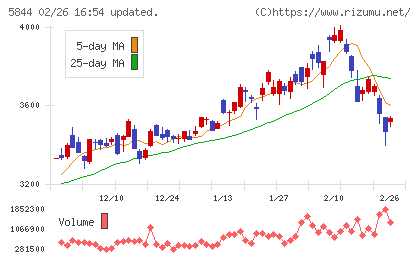 京都フィナンシャルグループチャート