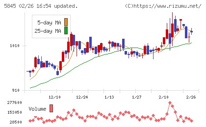 全保連チャート