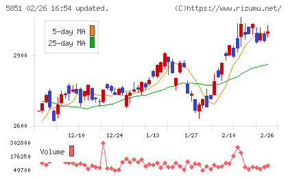 リョービチャート