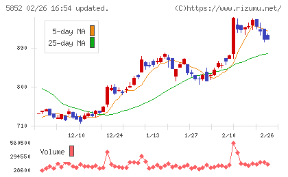 アーレスティチャート