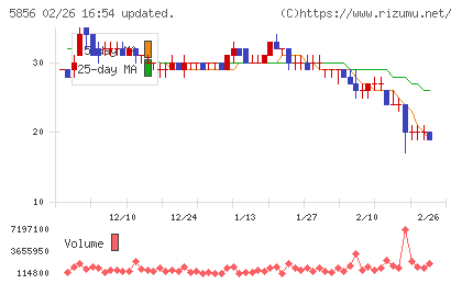 エルアイイーエイチチャート