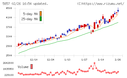 ＡＲＥホールディングスチャート