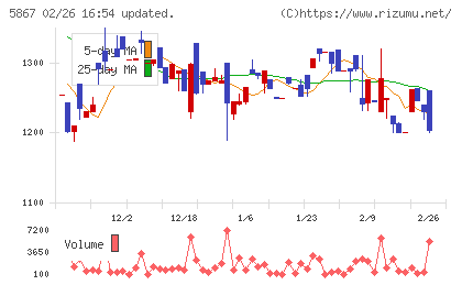エスネットワークスチャート