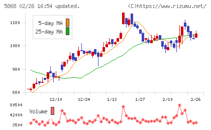 ロココチャート