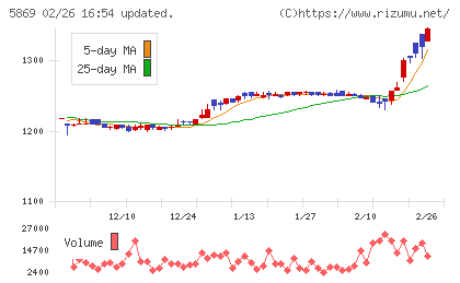早稲田学習研究会チャート