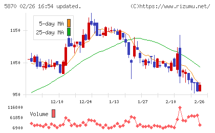 ナルネットコミュニケーションズチャート