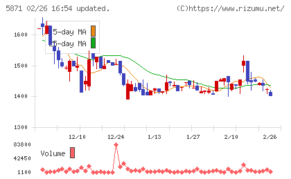 SOLIZE Holdingsチャート