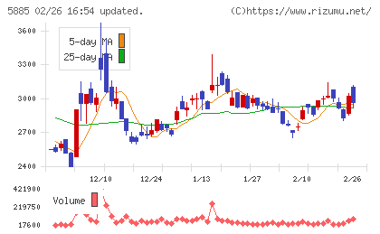 ジーデップ・アドバンスチャート