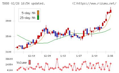 ＤＡＩＷＡ　ＣＹＣＬＥチャート