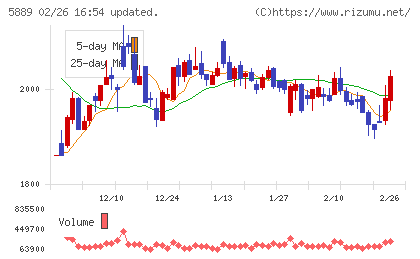 Ｊａｐａｎ　Ｅｙｅｗｅａｒ　Ｈｏｌｄｉｎｇｓチャート