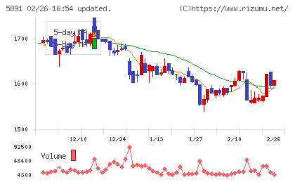 魁力屋チャート