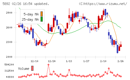 ｙｕｔｏｒｉチャート