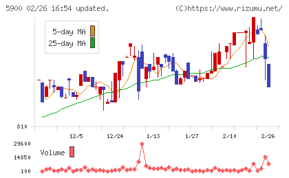ダイケンチャート