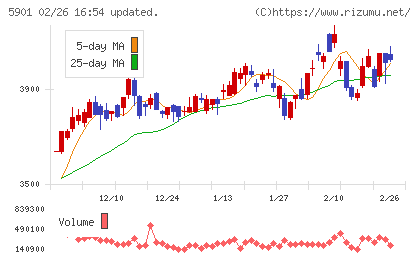 東洋製罐グループホールディングスチャート