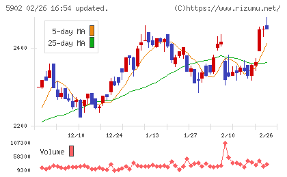 ホッカンホールディングスチャート