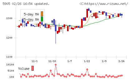 日本製罐チャート