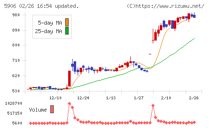 エムケー精工チャート