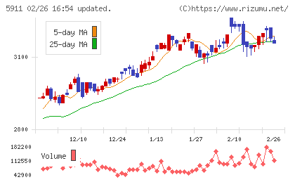横河ブリッジホールディングスチャート