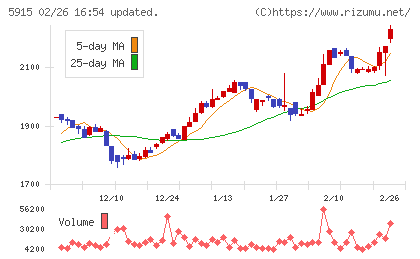 駒井ハルテックチャート