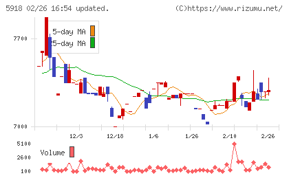 瀧上工業チャート
