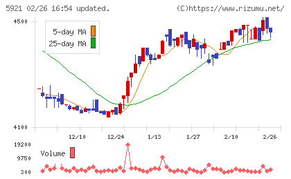 川岸工業チャート